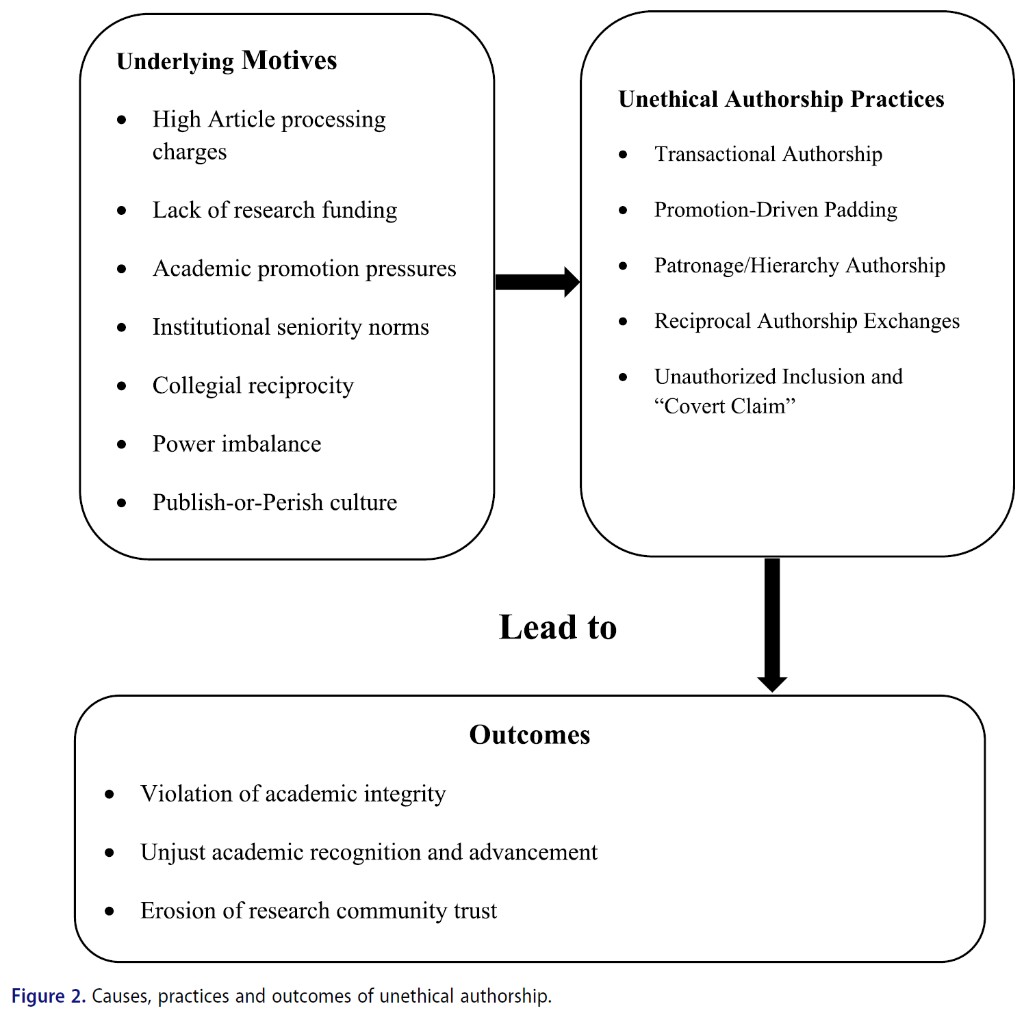 Causes, practices and outcomes of unethical authorship
